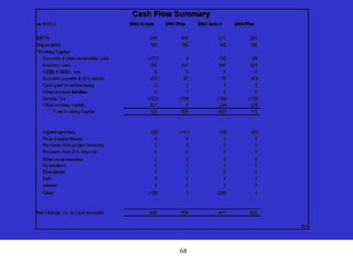 68
Cash Flow Summary
(in $000's) 2002 Actual 2003 Plan 2003 Actu 3 2004 Plan
EBITA 369 508 211 290
Depreciation 163 182 142 166
"Working Capital"
Accounts & other recievables (net) (171) 9 132 88
Inventory (net) 150 321 340 243
CEEB & BEEC, net 0 0 0 0
Accounts payable & O/S checks (57) 81 75 (63)
Cash paid for restructuring 0 0 0 0
Other accrued liabilities 0 1 0 0
Income Tax (123) (108) (106) (133)
Other working capital 321 4 (54) (25)
Total Working Capital 120 309 387 110
Capital spending (29) (141) (54) (66)
Project expenditures 0 0 0 0
Proceeds from project financing 0 0 0 0
Proceeds from F/A disposal 0 0 0 0
Fixed asset transfers 0 0 0 0
Acquisitions 0 0 0 0
Divestitures 0 0 0 0
Debt 0 0 0 0
Interest 0 0 0 0
Other (125) 0 (285) 0
Net Change, I/C, & Cash Accounts 498 858 401 500
G1
 