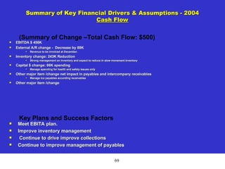 69
Summary of Key Financial Drivers & Assumptions - 2004
Cash Flow
 EBITDA $ 456K
 External A/R change - Decrease by 88K

Revenue to be invoiced at December.
 Inventory change: 243K Reduction

Strong management on inventory and expect to reduce in slow movement inventory
 Capital $ change: 66K spending

Manage spending for health and safety issues only
 Other major item /change net impact in payables and intercompany receivables

Manage Ico payables according receivables
 Other major item /change
 Meet EBITA plan.
 Improve inventory management
 Continue to drive improve collections
 Continue to improve management of payables
(Summary of Change –Total Cash Flow: $500)
Key Plans and Success Factors
 
