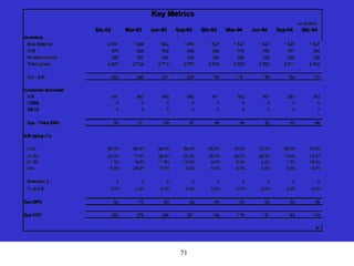 71
Key Metrics
(in $000's)
Dic-02 Mar-03 Jun-03 Sep-03 Dic-03 Mar-04 Jun-04 Sep-04 Dic-04
Inventory
Raw Material 2,001 1,844 1,862 1,859 1,827 1,827 1,827 1,827 1,827
WIP 479 524 502 384 384 375 366 357 348
Finished Goods 347 357 347 328 328 328 328 328 328
Total (gross) 2,827 2,724 2,710 2,570 2,538 2,529 2,520 2,511 2,502
Sys - DSI 262 249 231 229 199 181 159 154 153
Customer Accounts
A/R 641 583 640 642 471 382 567 283 383
CEEB 0 0 0 0 0 0 0 0 0
BECE 0 0 0 0 0 0 0 0 0
Sys - Total DSO 59 101 99 97 54 54 52 50 48
A/R aging (%)
0-30 66.0% 54.0% 44.0% 54.0% 66.0% 70.0% 72.0% 80.0% 70.0%
31-60 23.0% 17.0% 28.0% 27.0% 25.0% 25.0% 26.0% 19.0% 12.0%
61-90 1.0% 4.0% 11.0% 19.0% 9.0% 5.0% 2.0% 1.0% 18.0%
90+ 10.0% 25.0% 17.0% 0.0% 0.0% 0.0% 0.0% 0.0% 0.0%
Retention $ 0 0 0 0 0 0 0 0 0
% of A/R 0.0% 0.0% 0.0% 0.0% 0.0% 0.0% 0.0% 0.0% 0.0%
Sys-DPO 52 73 80 64 59 60 60 60 58
Sys CCC 269 278 249 261 194 175 151 144 143
H1
 