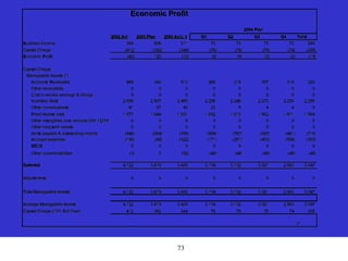 73
Economic Profit
2004 Plan
2002 Act 2003 Plan 2003 Actu 3 Q1 Q2 Q3 Q4 Total
Business Income 369 508 311 73 73 73 73 290
Capital Charge (412) (382) (344) (78) (78) (76) (74) (305)
Economic Profit (43) 126 (33) (5) (5) (3) (2) (15)
Capital Charge
Manageable Assets (*)
Accounts Receivable 489 343 513 286 318 357 319 320
Other receivables 0 0 0 0 0 0 0 0
Cost in excess earnings & billings 0 0 0 0 0 0 0 0
Inventory (Net) 2,659 2,537 2,450 2,258 2,248 2,273 2,253 2,258
Other current assets 41 67 43 23 5 4 4 9
Fixed Assets (net) 1,677 1,644 1,601 1,652 1,613 1,562 1,511 1,584
Other intangibles (net, exclude GW 12/00) 0 0 0 0 0 0 0 0
Other long term assets 0 0 0 0 0 0 0 0
Accts payable & outstanding checks (545) (684) (795) (899) (787) (697) (481) (716)
Accrued expenses (196) (88) (322) (171) (251) (433) (598) (363)
BECE 0 0 0 0 0 0 0 0
Other current liabilities (3) 0 (52) (45) (45) (45) (45) (45)
Subtotal 4,122 3,819 3,438 3,104 3,102 3,021 2,963 3,047
Adjustments: 0 0 0 0 0 0 0 0
Total Manageable Assets 4,122 3,819 3,438 3,104 3,102 3,021 2,963 3,047
Average Manageable Assets 4,122 3,819 3,438 3,104 3,102 3,021 2,963 3,047
Capital Charge (10% Full Year) 412 382 344 78 78 76 74 305
I1
 