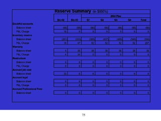 75
2004 Plan
Dic-02 Dic-03 Q1 Q2 Q3 Q4 Total
Doubtful accounts
Balance sheet (66) (66) (66) (66) (66) (66) (66)
P&L Charge 18 0 0 0 0 0 0
Inventory reserve
Balance sheet (201) (333) (385) (437) (489) (540) (540)
P&L Charge 18 47 52 52 52 52 207
Warranty
Balance sheet 4 38 38 38 38 38 38
P&L Charge 4 34 0 0 0 0 0
Restructure
Balance sheet 0 0 0 0 0 0 0
P&L Charge 0 0 0 0 0 0 0
Accrued job cost
Balance sheet 33 6 6 6 0 0 0
Accrued legal
Balance sheet 0 0 0 0 0 0 0
P&L Charge 0 0 0 0 0 0 0
Accrued Professional Fees
Balance sheet 0 0 0 0 0 0 0
Reserve Summary (in $000's)
 