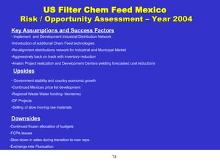 78
US Filter Chem Feed Mexico
Risk / Opportunity Assessment – Year 2004
Upsides
Downsides
-Continued frozen allocation of budgets
-FCPA Issues
-Slow down in sales during transition to new reps.
-Exchange rate Fluctuation
-Continued Aggressive competition tactics-
- Implement and Development Industrial Distribution Network
-Introduction of additional Chem Feed technologies
-Re-alignment distributions network for Industrial and Municipal Market
-Aggressively back on track with inventory reduction
-Avalon Project realization and Development Centers yielding forecasted cost reductions
- Government stability and country economic growth
-Continued Mexican price list development
-Regional Waste Water funding- Monterrey
-DF Projects
-Selling of slow moving raw materials
Key Assumptions and Success Factors
 