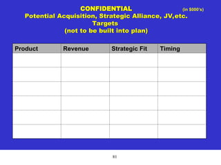 81
CONFIDENTIAL
Potential Acquisition, Strategic Alliance, JV,etc.
Targets
(not to be built into plan)
(in $000’s)
Product Revenue Strategic Fit Timing
 