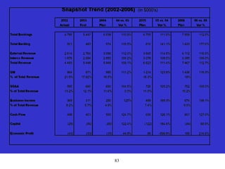 83
2002 2003 2004 04 vs. 03 2005 05 vs. 04 2006 06 vs. 05
Actual Fcst Plan Var % Plan Var % Plan Var %
Total Bookings 4,795 5,447 6,038 110.9% 6,705 111.0% 7,509 112.0%
Total Backlog 501 493 574 116.5% 810 141.1% 1,433 177.0%
External Revenue 2,614 2,764 3,096 112.0% 3,545 114.5% 4,112 116.0%
Interco Revenue 1,879 2,684 2,850 106.2% 3,078 108.0% 3,355 109.0%
Total Revenue 4,493 5,448 5,946 109.1% 6,623 111.4% 7,467 112.7%
GM 964 971 980 111.2% 1,214 123.9% 1,436 118.3%
% of Total Revenue 21.5% 17.82% 16.5% 18.3% 19%
SG&A 595 660 690 104.5% 726 105.2% 762 105.0%
% of Total Revenue 13.2% 12.1% 11.6% 0.0% 11.0% 10.2%
Business Income 369 311 290 125% 488 168.3% 674 138.1%
% of Total Revenue 8.2% 5.7% 4.9% 7.4% 9.0%
Cash Flow 498 401 500 124.7% 630 126.1% 801 127.0%
Capital (29) (54) (66) 122.4% (122) 184.6% (84) 68.6%
Economic Profit (43) (33) (15) 44.8% 88 -599.8% 189 214.6%
Snapshot Trend (2002-2006) (in $000's)
 