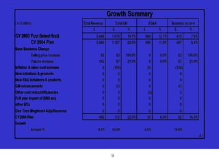 9
Growth Summary
( in $ 000's) Total Revenue Total GM SG&A Business Income
$ $ % $ % $ %
CY 2003 Fcst (latest fcst) 5,448 1,075 19.7% 660 12.1% 415 7.6%
CY 2004 Plan 5,946 1,187 20.0% 690 11.6% 497 8.4%
Base Business Change
Selling price increase 83 83 100.0% 0 0.0% 83 100.0%
Volume increase 415 87 21.0% 0 0.0% 87 21.0%
Inflation & labor cost increase 0 (101) 35 (136)
New initiatives & products 0 0 0 0
New R&D initiatives & products 0 0 0 0
GM enhancements 0 43 0 43
Other cost reduct/efficiencies 0 0 (5) 5
Full year impact of 2003 acq 0 0 0 0
0 0 0 0
One Time Mngtment Adjs/Reserves 0 0 0 0
CY2004 Plan 498 112 22.5% 30 6.0% 82 16.5%
Growth
Amount % 9.1% 10.4% 4.5% 19.8%
A1
Product & headcount transfer to / from
other BCs
 
