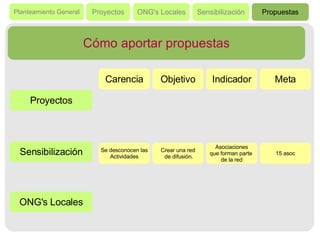 Planteamiento General Proyectos ONG's Locales Sensibilización Propuestas Se desconocen las Actividades Proyectos Cómo aportar propuestas Sensibilización ONG's Locales Crear una red de difusión. Asociaciones que forman parte  de la red 15 asoc Carencia Objetivo Indicador Meta 
