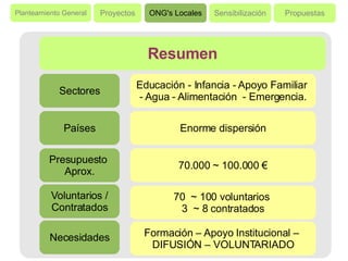 Planteamiento General Proyectos ONG's Locales Sensibilización Propuestas Resumen Sectores Países Presupuesto  Aprox. Necesidades Educación - Infancia - Apoyo Familiar  - Agua - Alimentación  - Emergencia. Enorme dispersión 70.000  ~  100.000 € Formación – Apoyo Institucional –  DIFUSIÓN – VOLUNTARIADO Voluntarios / Contratados 70  ~ 100 voluntarios  3  ~ 8 contratados 