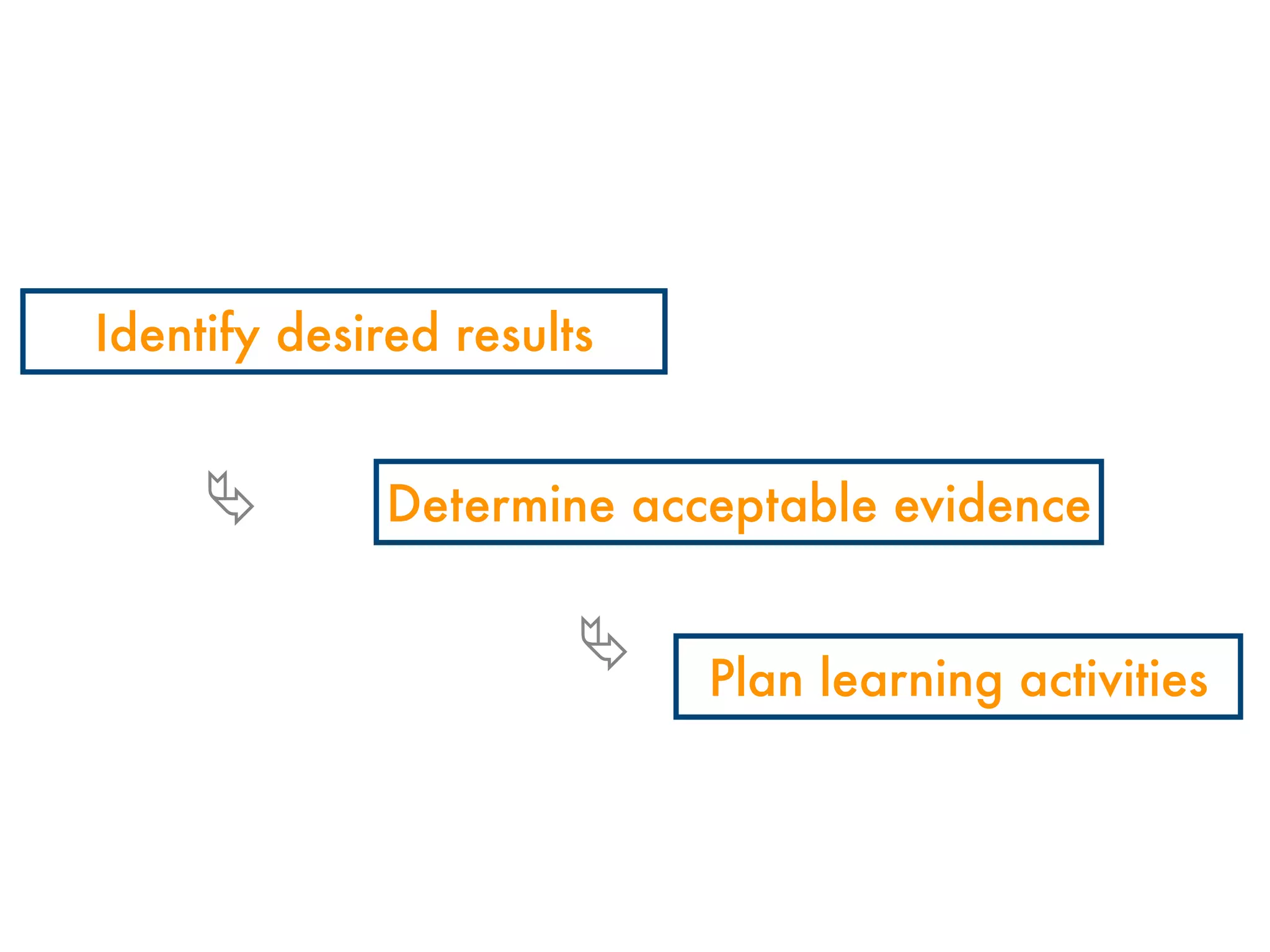 Plan, Don't Hope: Using Understanding by Design to Improve Instruction