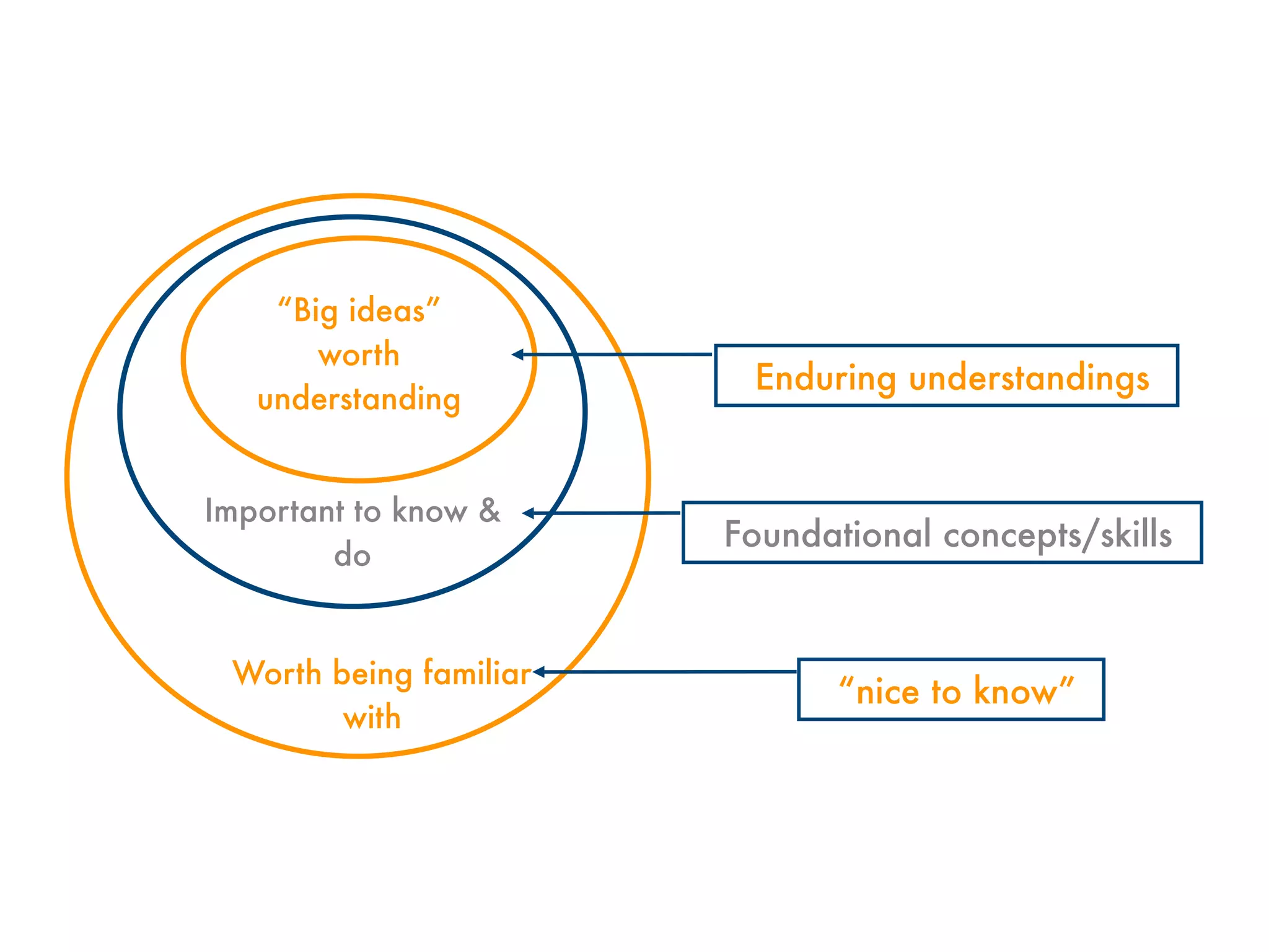 Plan, Don't Hope: Using Understanding by Design to Improve Instruction