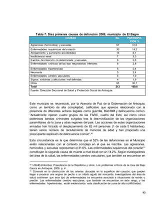 40
Tabla 7. Diez primeras causas de defunción 2009, municipio de El Bagre
CAUSAS No. PARTICIPA-
CIÓN %
Agresiones (homicid...