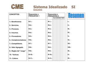 Sistema Idealizado SI
RESUMEN
Respuestas a
PREGUNTAS 1
R-1.-
R-2.-
R-3.-
R-4.-
R-5.-
R-6.-
R-7.-
R-8.-
R-9.-
R-10.-
R-11.-
Respuestas a
PREGUNTAS 2
1 2 3 4 5 6 7 8 9
R-1.-
R-2.-
R-3.-
R-4.-
R-5.-
R-6.-
R-7.-
R-8.-
R-9.-
R-10.-
R-11.-
CONCEPTOS:
1.- Beneficiarios
2.- Servicios.
3.- Procesos.
4.- Insumos.
5.- Proveedores.
6.- Complementadores
7.- Competidores.
8.- Valor Agregado.
9.- Reglas del “Juego”
10.- Tacticas.
11.- Cultura.
I.-
II.-
III.-
IV.-
V.-
VI.-
VII.-
VIII.-
IX.-
X.-
XI.-
 