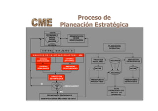 Proceso de
Planeación Estratégica
VISION
DEFINICION O
MISION
SUEÑO
VALORES
SEGMENTACION
DE MIS
BENEFICIARIOS
REVISION
S I S T E M A I D E A L I Z A D O S I
A N A L I S I S D E L A S I T U A C I O N A C T U A L ASA
INTERNA
CAPACIDADES
EXTERNA
[ENTORNO]
FUERZAS
DEBILIDADES
AMENAZAS
OPORTUNIDADES
DIRECCION
ESTRATEGICA
¿ASA
VS
SI?
RECURSOS
PROCESOS
REGULARES
PROYECTOS
ESTRATEGICOS
METAS
RECURSOS
METAS
PRESUPUESTO
IRREDUCTIBLE
PRESUPUESTO
ESTRATEGICO
PLAN
ESTRATEGICO Y/O
TACTICO Y/O
OPERATIVODEFINICION DE PRIORIDADES
IDENTIFICACION DE FACTORES DE EXITO
¿REENCUADRE?
SI
NO
PLANEACION
OPERATIVA
 