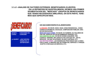 3.1.4.1- ANALISIS DE FACTORES EXTERNOS: BENEFICIARIOS (CLIENTES)
EN LA DEFINICION DE NUESTRA MISION, HICIMOS UNA PRIMER
SEGMENTACION DEL “MERCADO” (GRUPOS DE BENEFICIARIOS
QUE TIENEN NECESIDADES SIMILARES). EN ESTA PARTE, TENE-
MOS QUE ESPECIFICAR MAS.
BENEFI- FUNCIONES DE
CIARIO CONSUMO
¿A QUIEN? ¿QUE NECESI-
DADES SE LE
SATISFACEN?
HAY QUE SABER RESPECTO AL BENEFICIARIO:
LA IMAGEN: ES DECIR, SEXO, EDAD, ZONA RESIDENCIAL, CONDI-
CIONES ECONOMICAS, SOCIALES, COMPOSICION FAMILIAR, GRA-
DO DE EDUCACION.
MERCADO QUE FORMA: ES DECIR, SU NUMERO, SU VOLUMEN DE
USO DEL SERVICIO EN UN DETERMINADO PERIODO, ETC.
SUS HABITOS DE USO: ES DECIR DONDE ADQUIERE, FRE-
CUENCIA, HORARIO, INFLUENCIA O NO,CON QUE FIN USA EL
SERVICIO, EN QUE OCACIONES, EN QUE CANTIDAD, ETC.
SUS MOTIVACIONES: LAS EXIGENCIAS PROFUNDAS QUE LO INDU-
CEN A USAR, LA IMAGEN QUE SE FORMA DEL SERVICIO Y, PORQUE
ACEPTA O RECHAZA UN SERVICIO, ETC.
 