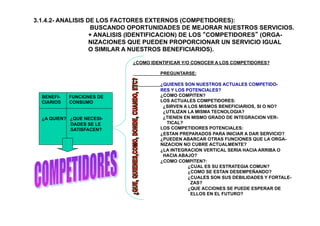 BENEFI- FUNCIONES DE
CIARIOS CONSUMO
¿A QUIEN? ¿QUE NECESI-
DADES SE LE
SATISFACEN?
¿COMO IDENTIFICAR Y/O CONOCER A LOS COMPETIDORES?
PREGUNTARSE:
¿QUIENES SON NUESTROS ACTUALES COMPETIDO-
RES Y LOS POTENCIALES?
¿COMO COMPITEN?
LOS ACTUALES COMPETIDORES:
¿SIRVEN A LOS MISMOS BENEFICIARIOS, SI O NO?
¿UTILIZAN LA MISMA TECNOLOGIA?
¿TIENEN EN MISMO GRADO DE INTEGRACION VER-
TICAL?
LOS COMPETIDORES POTENCIALES:
¿ESTAN PREPARADOS PARA INICIAR A DAR SERVICIO?
¿PUEDEN ABARCAR OTRAS FUNCIONES QUE LA ORGA-
NIZACION NO CUBRE ACTUALMENTE?
¿LA INTEGRACION VERTICAL SERIA HACIA ARRIBA O
HACIA ABAJO?
¿COMO COMPITEN?:
¿CUAL ES SU ESTRATEGIA COMUN?
¿COMO SE ESTAN DESEMPEÑANDO?
¿CUALES SON SUS DEBILIDADES Y FORTALE-
ZAS?
¿QUE ACCIONES SE PUEDE ESPERAR DE
ELLOS EN EL FUTURO?
3.1.4.2- ANALISIS DE LOS FACTORES EXTERNOS (COMPETIDORES):
BUSCANDO OPORTUNIDADES DE MEJORAR NUESTROS SERVICIOS.
+ ANALISIS (IDENTIFICACION) DE LOS “COMPETIDORES” (ORGA-
NIZACIONES QUE PUEDEN PROPORCIONAR UN SERVICIO IGUAL
O SIMILAR A NUESTROS BENEFICIARIOS).
 