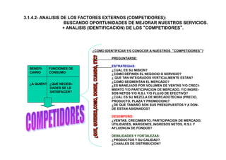 3.1.4.2- ANALISIS DE LOS FACTORES EXTERNOS (COMPETIDORES):
BUSCANDO OPORTUNIDADES DE MEJORAR NUESTROS SERVICIOS.
+ ANALISIS (IDENTIFICACION) DE LOS “COMPETIDORES”.
BENEFI- FUNCIONES DE
CIARIO CONSUMO
¿A QUIEN? ¿QUE NECESI-
DADES SE LE
SATISFACEN?
¿COMO IDENTIFICAR Y/0 CONOCER A NUESTROS “COMPETIDORES”?
PREGUNTARSE:
ESTRATEGIAS:
¿CUAL ES SU MISION?
¿COMO DEFINEN EL NEGOCIO O SERVICIO?
¿ QUE TAN INTEGRADOS VERTICALMENTE ESTAN?
¿COMO SEGMENTAN EL MERCADO?
¿ES MANEJADO POR VOLUMEN DE VENTAS Y/O CRECI-
MIENTO Y/O PARTICIPACION DE MERCADO, Y/O INGRE-
SOS NETOS Y/O R.S.I. Y/O FLUJO DE EFECTIVO?
¿CUAL ES SU MEZCLA DE MERCADOTECNIA (PRECIO,
PRODUCTO, PLAZA Y PROMOCION)?
¿DE QUE TAMAÑO SON SUS PRESUPUESTOS Y A DON-
DE ESTAN ASIGNADOS?
DESEMPEÑO:
¿VENTAS, CRECIMIENTO, PARTICIPACION DE MERCADO,
UTILIDADES, MARGENES, INGRESOS NETOS, R.S.I. Y
AFLUENCIA DE FONDOS?
DEBILIDADES Y FORTALEZAS:
¿PRODUCTOS Y SU CALIDAD?
¿CANALES DE DISTRIBUCION?
 