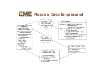 Nuestra Idea Empresarial
3 NUESTRAS
COMPETENCIAS
DISTINTIVAS [CME]
1.- MENTE HOLISTICA
NO CASADA CON UN
SOLO MODELO
2.- CONOCIMIENTO
TACITO NO
CODIFICADO
3.- MODELOS
MULTIPLES
[SINTESIS,
“COCTELES”,
ECLECTICOS]
2
ASESORIA Y/O
FACILITACION
ESTRATEGICA
CME
6 CME
TENDRA MAS
RESULTADOS
1 NECESIDADES
QUIENES: * DIRECTIVOS GOBIERNO
* EMPRESARIOS
[MEDIANOS Y PEQUEÑOS]
QUE: 1.- DISMINUIR SU ANGUSTIA
[SOBREVIVENCIA]
2.- DARLE HERRAMIENTAS PARA
CONSTRUIR MAPAS,
PARA NAVEGAR EXITOSAMENTE
3.- ALTA RENTABILIDAD DE SU
INVERSION [$]
5 RESULTADOS CME
$ Y PRESTIGIO
SUSTENTABLES4 NUESTRA VENTAJA
COMPETITIVA [CME]
1.- DIFERENCIACION
[AUTENTICOS “TRASES
A LA MEDIDA”]
2.- COSTO IGUAL, MEJORES
RESULTADOS
 