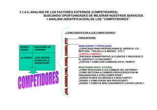 3.1.4.2- ANALISIS DE LOS FACTORES EXTERNOS (COMPETIDORES):
BUSCANDO OPORTUNIDADES DE MEJORAR NUESTROS SERVICIOS.
+ ANALISIS (IDENTIFICACION) DE LOS “COMPETIDORES”.
BENEFI- FUNCIONES DE
CIARIO CONSUMO
¿A QUIEN? ¿QUE NECESI-
DADES SE LE
SATISFACEN?
¿COMO IDENTIFICAR A LOS COMPETIDORES?
PREGUNTARSE:
DEBILIDADES Y FORTALEZAS:
¿CAPACIDAD PARA PROPORCIONAR EL SERVICIO, CO-
BERTURA, “TRAJES A LA MEDIDA”, ETC.?
¿CAPITAL HUMANO?
¿ENFOQUE ADMINISTRATIVO (A CLIENTES Y PROCESOS O
AL SERVICIO Y A FUNCIONES?
¿COSTOS Y COMO HAN CAMBIADO EN EL TIEMPO?
REACCIONES (EN EL FUTURO)
¿COMO REACCIONA A LOS CAMBIOS DEL ENTORNO?
¿COMO RECCIONA A CAMBIOS PROVOCADOS POR MI
ORGANIZACION U OTRO COMPETIDOR?
¿DONDE ES MAS VULNERABLE Ó MAS FUERTE?
¿DONDE Y COMO PUEDE SER PROVOCADO?
¿DONDE Y COMO ES MAS CONVENIENTE LUCHAR CON EL?
 