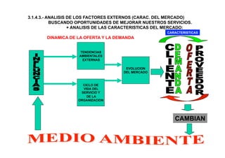 3.1.4.3.- ANALISIS DE LOS FACTORES EXTERNOS (CARAC. DEL MERCADO)
BUSCANDO OPORTUNIDADES DE MEJORAR NUESTROS SERVICIOS.
+ ANALISIS DE LAS CARACTERISTICAS DEL MERCADO:
DINAMICA DE LA OFERTA Y LA DEMANDA
CARACTERISTICAS
CAMBIAN
EVOLUCION
DEL MERCADO
CICLO DE
VIDA DEL
SERVICIO Y
DE LA
ORGANIZACION
TENDENCIAS
AMBIENTALES
EXTERNAS
 