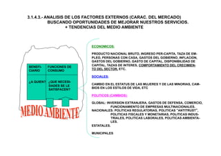 3.1.4.3.- ANALISIS DE LOS FACTORES EXTERNOS (CARAC. DEL MERCADO)
BUSCANDO OPORTUNIDADES DE MEJORAR NUESTROS SERVICIOS.
+ TENDENCIAS DEL MEDIO AMBIENTE
BENEFI- FUNCIONES DE
CIARIO CONSUMO
¿A QUIEN? ¿QUE NECESI-
DADES SE LE
SATISFACEN?
ECONOMICOS:
PRODUCTO NACIONAL BRUTO, INGRESO PER-CAPITA, TAZA DE EM-
PLEO, PERSONAS CON CASA, GASTOS DEL GOBIERNO, INFLACION,
GASTOS DEL GOBIERNO, GASTO DE CAPITAL, DISPONIBILIDAD DE
CAPITAL, TAZAS DE INTERES, COMPORTAMIENTO DEL CRECIMIEN-
TO DEL SECTOR, ETC.
SOCIALES:
CAMBIO EN EL ESTATUS DE LAS MUJERES Y DE LAS MINORIAS, CAM-
BIOS EN LOS ESTILOS DE VIDA, ETC
POLITICOS (CAMBIOS):
GLOBAL: INVERSION EXTRANJERA, GASTOS DE DEFENSA, COMERCIO,
FUNCIONAMIENTO DE EMPRESAS MULTINACIONALES.
NACIONALES: POLITICAS REGULATORIAS, POLITICAS “ANTITRUST”,
POLITICAS FISCALES Y MONETARIAS, POLITICAS INDUS-
TRIALES, POLITICAS LABORALES, POLITICAS AMBIENTA-
LES.
ESTATALES.
MUNICIPALES
 