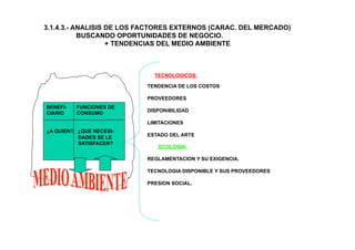 3.1.4.3.- ANALISIS DE LOS FACTORES EXTERNOS (CARAC. DEL MERCADO)
BUSCANDO OPORTUNIDADES DE NEGOCIO.
+ TENDENCIAS DEL MEDIO AMBIENTE
BENEFI- FUNCIONES DE
CIARIO CONSUMO
¿A QUIEN? ¿QUE NECESI-
DADES SE LE
SATISFACEN?
TENDENCIA DE LOS COSTOS
PROVEEDORES
DISPONiBILIDAD
LIMITACIONES
ESTADO DEL ARTE
ECOLOGIA:
REGLAMENTACION Y SU EXIGENCIA.
TECNOLOGIA DISPONIBLE Y SUS PROVEEDORES
PRESION SOCIAL.
TECNOLOGICOS:
 