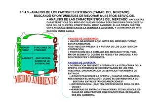 3.1.4.3.- ANALISIS DE LOS FACTORES EXTERNOS (CARAC. DEL MERCADO)
BUSCANDO OPORTUNIDADES DE MEJORAR NUESTROS SERVICIOS.
+ ANALISIS DE LAS CARACTERISTICAS DEL MERCADO: HAY CIERTAS
CARACTERISTICAS DEL MERCADO QUE NO PODRAN SER CONOCIDAS CON LOS ESTU-
DIOS DE LOS CLIENTES, COMPETENCIA, MEDIO AMBIENTE. ELLAS TIENEN QUE VER
CON LAS CARACTERISTICAS DE LA DEMANDA Y LA OFERTA, Y LA DINAMICA DE INTE-
RACCION ENTRE AMBAS.
BENEFI- FUNCIONES DE
CIARIO CONSUMO
¿A QUIEN? ¿QUE NECESI-
DADES SE LE
SATISFACEN?
ANALISIS DE LA DEMANDA:
+ UNA DELINEACION DE LOS LIMITES DEL MERCADO Y COMO
ESTAN CAMBIANDO.
+DISTRIBUCION PRESENTE Y FUTURA DE LOS CLIENTES (CON-
CENTRACION).
+ PROYECCION DE LA DEMANDA DEL MERCADO TOTAL Y DEL
MAYOR SEGMENTO. COSTOS EN PESOS Y EN UNIDADES, A PE-
SOS PRESENTES Y CORRIENTES.
ANALISIS DE LA OFERTA:
+ DISTRIBUCION PRESENTE Y FUTURA DE LA ESTRUCTURA DE LA
OFERTA, EN TERMINOS DE CONCENTRACION DE LOS PRO-
VEEDORES, DIFERENCIACION DE SERVICIOS Y BARRERAS DE
ENTRADA.
++CONCENTRACION DE LA OFERTA: ¿CUANTAS ORGANIZACIO-
NES ATIENDEN EL MERCADO?. ¿COMO SE DISTRIBUYEN LA CO-
BERTURA ENTRE ESTAS ORGANIZACIONES?
++DIFERENCIACION: ¿QUE TAN DIFERENCIADOS SON LOS SER-
VICIOS?
++BARRERAS DE ENTRADA: FINANCIERAS, TECNOLOGICAS, ES-
CALAS DE MANUFACTURA O MERCADOTECNIA. REGULACIO-
NES DEL GOBIERNO.
 