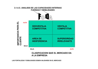 3.1.4.5.- ANALISIS DE LAS CAPACIDADES INTERNAS
FUERZAS Y DEBILIDADES
IMPORTANCIAPARAEL
CLIENTE
ALTABAJA
ALTA
BAJA
CLASIFICACION QUE EL MERCADO DA
A LA EMPRESA
DESVENTAJA VENTAJA
COMPETITIVA COMPETITIVA
AREA DE SUPERIORIDAD
INDIFERENCIA IRRELEVANTE
LAS FORTALEZAS Y DEBILIDADES DEBEN VALIDARSE EN EL MERCADO
 