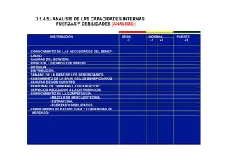 3.1.4.5.- ANALISIS DE LAS CAPACIDADES INTERNAS
FUERZAS Y DEBILIDADES (ANALISIS):
DISTRIBUCIÓN DEBIL NORMAL FUERTE
-2 -1 +1 +2
CONOCIMIENTO DE LAS NECESIDADES DEL BENEFI-
CIARIO
CALIDAD DEL SERVICIO.
POSICION, LIDERAZGO DE PRECIO.
DIFUSION
DISTRIBUCION.
TAMAÑO DE LA BASE DE LOS BENEFICIARIOS.
CRECIMIENTO DE LA BASE DE LOS BENEFICIARIOS
LEALTAD DE LOS CLIENTES
PERSONAL DE “VENTANILLA DE ATENCION”.
SERVICIOS ASOCIADOS A LA DISTRIBUCION.
CONOCIMIENTO DE LA COMPETENCIA.
+MEZCLA DE MERCADOTECNIA.
+ESTRATEGIA.
+FUERZAS Y DEBILIDADES.
CONOCIMIENO DE ESTRUCTURA Y TENDENCIAS DE
MERCADO.
 