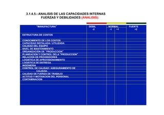 3.1.4.5.- ANALISIS DE LAS CAPACIDADES INTERNAS
FUERZAS Y DEBILIDADES (ANALISIS):
“MANUFACTURA” DEBIL NORMAL FUERTE
-2 -1 +1 +2
ESTRUCTURA DE COSTOS
CONOCIMIENTO DE LOS COSTOS
CAPACIDAD INSTALADA / UTILIZADA
CALIDAD DEL EQUIPO
NIVEL DE MANTENIMIENTO
ORGANIZACIÓN DE “PRODUCCION”
PLANEACION Y CONTROL DELA “PRODUCCION”
RELACION DE PROVEEDORES
LOGISTICA DE APROVISIONAMIENTO
LOGISTICA DE ENTREGA
INGENIERIA
CONTROL DE CALIDAD / ASEGURAMIENTO DE
CALIDAD.
CALIDAD DE FUERZA DE TRABAJO
ACTITUD Y MOTIVACION DEL PERSONAL
CONTAMINACION
 