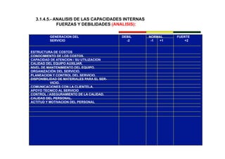 3.1.4.5.- ANALISIS DE LAS CAPACIDADES INTERNAS
FUERZAS Y DEBILIDADES (ANALISIS):
GENERACION DEL DEBIL NORMAL FUERTE
SERVICIO -2 -1 +1 +2
ESTRUCTURA DE COSTOS
CONOCIMIENTO DE LOS COSTOS.
CAPACIDAD DE ATENCION / SU UTILIZACION
CALIDAD DEL EQUIPO AUXILIAR.
NIVEL DE MANTENIMIENTO DEL EQUIPO.
ORGANIZACIÓN DEL SERVICIO.
PLANEACION Y CONTROL DEL SERVICIO.
DISPONIBILIDAD DE MATERIALES PARA EL SER-
VICIO.
COMUNICACIONES CON LA CLIENTELA.
APOYO TECNICO AL SERVICIO
CONTROL / ASEGURAMIENTO DE LA CALIDAD.
CALIDAD DEL PERSONAL.
ACTITUD Y MOTIVACION DEL PERSONAL
 