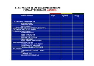 3.1.4.5.- ANALISIS DE LAS CAPACIDADES INTERNAS
FUERZAS Y DEBILIDADES (ANALISIS):
ADMINISTRACION DEBIL NORMAL FUERTE
-2 -1 +1 +2
CALIDAD DE LA ADMINISTRACION
ALTA DIRECCION
DIRECCION MEDIA
SUPERVISORES
LEALTAD / ROTACION DEL PERSONAL DIRECTIVO
CALIDAD DE TOMA DE DECISIONES
PENSAMIENTO SISTEMICO:
DOMINIO PERSONAL
VISION COMPARTIDA
MODELOS MENTALES
APRENDIZAJE EN EQUIPO
VISION SISTEMICA
MODELO DE MEJORA CONTINUA
HABILIDADES ESTRATEGICAS
USO DEL ANALISIS ESTRATEGICO
EVALUACION DEL ENTORNO
FORMULACION DE ESTRATEGIAS
RELACIONES
CON GOBIERNO FEDERAL Y MUNI-
CIPAL
CON SINDICATO
CON SECTOR PRODUCTIVO
 