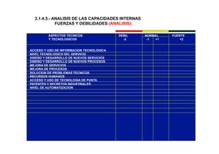 3.1.4.5.- ANALISIS DE LAS CAPACIDADES INTERNAS
FUERZAS Y DEBILIDADES (ANALISIS):
ASPECTOS TECNICOS DEBIL NORMAL FUERTE
Y TECNOLOGICOS -2 -1 +1 +2
ACCESO Y USO DE INFORMACION TECNOLOGICA
NIVEL TECNOLOGICO DEL SERVICIO
DISEÑO Y DESARROLLO DE NUEVOS SERVICIOS
DISEÑO Y DESARROLLO DE NUEVOS PROCESOS
MEJORA DE SERVICIOS
MEJORA DE PROCESOS
SOLUCION DE PROBLEMAS TECNICOS
RECURSOS HUMANOS
ACCESO Y USO DE TECNOLOGIA DE PUNTA
PATENTES Y SECRETOS INDUSTRIALES
NIVEL DE AUTOMATIZACION
 