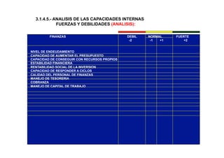 3.1.4.5.- ANALISIS DE LAS CAPACIDADES INTERNAS
FUERZAS Y DEBILIDADES (ANALISIS):
FINANZAS DEBIL NORMAL FUERTE
-2 -1 +1 +2
NIVEL DE ENDEUDAMIENTO
CAPACIDAD DE AUMENTAR EL PRESUPUESTO
CAPACIDAD DE CONSEGUIR CON RECURSOS PROPIOS
ESTABILIDAD FINANCIERA
RENTABILIDAD SOCIAL DE LA INVERSION
CAPACIDAD DE RESPONDER A CICLOS
CALIDAD DEL PERSONAL DE FINANZAS
MANEJO DE TESORERIA
COBRANZA
MANEJO DE CAPITAL DE TRABAJO
 