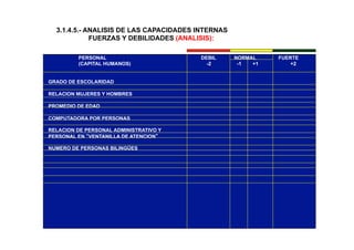 3.1.4.5.- ANALISIS DE LAS CAPACIDADES INTERNAS
FUERZAS Y DEBILIDADES (ANALISIS):
PERSONAL DEBIL NORMAL FUERTE
(CAPITAL HUMANOS) -2 -1 +1 +2
GRADO DE ESCOLARIDAD
RELACION MUJERES Y HOMBRES
PROMEDIO DE EDAD
COMPUTADORA POR PERSONAS
RELACION DE PERSONAL ADMINISTRATIVO Y
PERSONAL EN “VENTANILLA DE ATENCION”
NUMERO DE PERSONAS BILINGÜES
 
