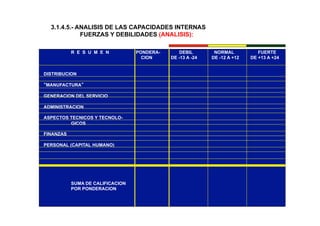 3.1.4.5.- ANALISIS DE LAS CAPACIDADES INTERNAS
FUERZAS Y DEBILIDADES (ANALISIS):
R E S U M E N PONDERA- DEBIL NORMAL FUERTE
CION DE -13 A -24 DE -12 A +12 DE +13 A +24
DISTRIBUCION
“MANUFACTURA”
GENERACION DEL SERVICIO
ADMINISTRACION
ASPECTOS TECNICOS Y TECNOLO-
GICOS
FINANZAS
PERSONAL (CAPITAL HUMANO)
SUMA DE CALIFICACION
POR PONDERACION
 