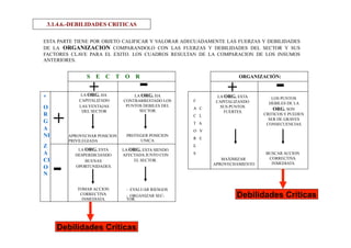 3.1.4.6.-DEBILIDADES CRITICAS
ESTA PARTE TIENE POR OBJETO CALIFICAR Y VALORAR ADECUADAMENTE LAS FUERZAS Y DEBILIDADES
DE LA ORGANIZACION COMPARANDOLO CON LAS FUERZAS Y DEBILIDADES DEL SECTOR Y SUS
FACTORES CLAVE PARA EL EXITO. LOS CUADROS RESULTAN DE LA COMPARACION DE LOS INSUMOS
ANTERIORES.
*
O
R
G
A
NI
Z
A
CI
O
N
LA ORG. HA
CAPITALIZADO
LAS VENTAJAS
DEL SECTOR
APROVECHAR POSICION
PRIVILEGIADA
+
-
F
A C
C L
T A
O V
R E
E
S
LA ORG. ESTA
DESPERDICIANDO
BUENAS
OPORTUNIDADES.
TOMAR ACCION
CORRECTIVA
INMEDIATA.
LA ORG. HA
CONTRARRESTADO LOS
PUNTOS DEBILES DEL
SECTOR.
PROTEGER POSICION
UNICA.
LA ORG. ESTA SIENDO
AFECTADA JUNTO CON
EL SECTOR.
- EVALUAR RIESGOS
- ORGANIZAR SEC-
TOR.
S E C T O R ORGANIZACIÓN:
LA ORG. ESTA
CAPITALIZANDO
SUS PUNTOS
FUERTES.
LOS PUNTOS
DEBILES DE LA
ORG. SON
CRITICOS Y PUEDEN
SER DE GRAVES
CONSECUENCIAS.
MAXIMIZAR
APROVECHAMIENTO
BUSCAR ACCION
CORRECTIVA
INMEDIATA
++ - -
Debilidades Críticas
Debilidades Críticas
 