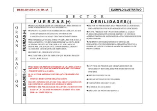 DEBILIDADES CRITICAS
S E C T O R
O
R
G
A
N
I
Z
A
C
I
O
N
 ORGANIZACIOB LIDER EN COBERTURA Y PERCAPITAS EN
MERCADO GRANDE DE ALTO CRECIMIENTO.
 APROVECHAMIENTO DE BARRERAS DE ENTRADAAL SER
LIDER EN COMERCIALIZACION, DISTRIBUCION
CAPACIDAD INSTALADA Y CRECIMIENTO INVERSION.
 RENTABILIDAD SOCIAL ATRACTIVA DEL SECTOR Y DE LA
ORGANIZACIÓN. CON RENTABILIDAD SOCIAL SUPE- RIOR
AL PROMEDIO DEL SECTOR, POR ALTO VOLUMEN DE
SERVICIOS, EFICIENCIA EN EL USO DE LOS RECURSOS Y
ALTAMENTE GENERADORA DE IMPUESTOS.
 COBERTURA GEOGRAFICA TOTAL.
 ALTA GENERACION DE EMPLEOS QUE MEJORA IMAGEN
ANTE LA SOCIEDAD.
 SECTOR NO PRIORITARIA BAJO PRESION DE LA SOCIEDAD,
ORGANIZACIÓN CON BUENA IMAGEN EN LA SOCIEDAD.
 PERFIL “PRODUCTOR” POCO ORIENTADO AL LARGO
PLAZO, ORGANIZACIÓN CONSOLIDANDO UN ENFOQUE
ADMINISTRATIVO DE SATISFACER LAS NECESIDADES DE LOS
BENEFICIARIOS.
 INCIPIENTE INTEGRACION DE UN SISTEMA DE
DESARROLLO DE PROVEEDORES, ORGANIZACIÓN EN LA
PRIMERA ETAPA DE UN PROGRAMA DE DESARROLLO DE
PROVEEDORES.
 SECTOR CON MENOR SENSIBILIDAD A LA INFLACION Y
ORGANIZACIÓN CON MENORES MARGENES UNITARIOS
POR INSUMOS MAS CAROS.
  EL SECTOR SATISFACE DIVERSAS NECESIDADES NO
DEL
TODO CUBIERTAS POR ORGANIZACION.
 LENTA INNOVACION, EN SECTOR, ORGANIZACION CON
GRAN IMPULSO A SERVICIOS DIVERSIFICADOS.
 POTENCIAL PARA LOGRAR IMAGEN DEL SERVICIO CON
BASE EN LA CALIDAD NO APROVECHADO Y ATACADO
POR LA COMPETENCIA.
 CONTROL DE PRECIOS QUE ORIGINA EROSION DE
MARGENES Y RENTABILIDAD POR INCREMENTO EN
INSUMOS.
 IMPUESTOS ESPECIALES.
 GRAN CANTIDAD DE SUCEDANEOS.
 TRANSPORTE ESCASO Y CARO.
 SENSIBLE A LA CALIDAD.
 BALANZA DE PAGOS DEFICITARIA.
F U E R Z A S (+) D E B I L I D A D E S (-)
FUERZAS(+)DEBILIDADES(-)
EJEMPLO ILUSTRATIVO
 