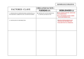 EJEMPLO ILUSTRATIVO
FACTORES CLAVE
ORGANIZACION :
7.- INNOVACION EN SERVICIOS PARA SATISFACER LAS
NECESIDADES CAMBIANTES DE LOS BENEFICIARIOS.
 CARTERA DE NUEVOS SERVICIOS
Y CARTERA DE PROYECTOS.
 POCA INNOVACION DE SERVICIOS
LENTA RESPUESTA.
 NULA DIVERSIFICACION COMPE-
TENCIA DIVERSIFICADA.
8.- INNOVACION EN DISTRIBUCION.  LENTA INNOVACION EN LOS
SISTEMAS DE DISTRIBUCION.
 SEGMENTOS NO CUBIERTOS.
FUERZAS (+) DEBILIDADES (-)
 