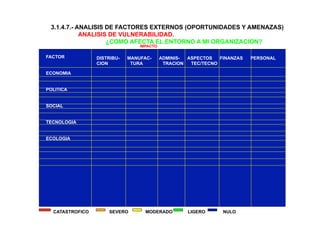 3.1.4.7.- ANALISIS DE FACTORES EXTERNOS (OPORTUNIDADES Y AMENAZAS)
ANALISIS DE VULNERABILIDAD.
¿COMO AFECTA EL ENTORNO A MI ORGANIZACION?
CATASTROFICO SEVERO MODERADO LIGERO NULO
DISTRIBU- MANUFAC- ADMINIS- ASPECTOS FINANZAS PERSONAL
CION TURA TRACION TEC/TECNO
FACTOR
ECONOMIA
POLITICA
SOCIAL
TECNOLOGIA
ECOLOGIA
IMPACTO
 