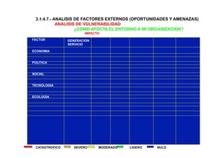 3.1.4.7.- ANALISIS DE FACTORES EXTERNOS (OPORTUNIDADES Y AMENAZAS)
ANALISIS DE VULNERABILIDAD
¿COMO AFECTA EL ENTORNO A MI ORGANIZACION?
CATASTROFICO SEVERO MODERADO LIGERO NULO
GENERACION
SERVICIO
FACTOR
ECONOMIA
POLITICA
SOCIAL
TECNOLOGIA
ECOLOGIA
IMPACTO
 