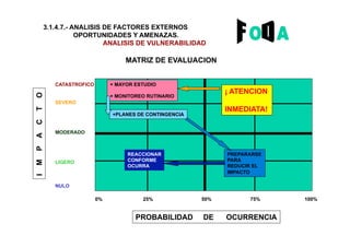 3.1.4.7.- ANALISIS DE FACTORES EXTERNOS
OPORTUNIDADES Y AMENAZAS.
ANALISIS DE VULNERABILIDAD
MATRIZ DE EVALUACION
CATASTROFICO
SEVERO
MODERADO
LIGERO
NULO
IMPACTO
0% 25% 50% 75% 100%
PROBABILIDAD DE OCURRENCIA
¡ ATENCION
INMEDIATA!
+ MAYOR ESTUDIO
+ MONITOREO RUTINARIO
+PLANES DE CONTINGENCIA
PREPARARSE
PARA
REDUCIR EL
IMPACTO
REACCIONAR
CONFORME
OCURRA
 