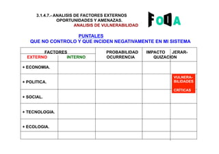 3.1.4.7.- ANALISIS DE FACTORES EXTERNOS
OPORTUNIDADES Y AMENAZAS.
ANALISIS DE VULNERABILIDAD
PUNTALES
QUE NO CONTROLO Y QUE INCIDEN NEGATIVAMENTE EN MI SISTEMA
FACTORES PROBABILIDAD IMPACTO JERAR-
EXTERNO INTERNO OCURRENCIA QUIZACION
+ ECONOMIA.
+ POLITICA.
+ SOCIAL.
+ TECNOLOGIA.
+ ECOLOGIA.
VULNERA-
BILIDADES
CRÍTICAS
 