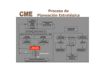 Proceso de
Planeación Estratégica
VISION
DEFINICION O
MISION
SUEÑO
VALORES
SEGMENTACION
DE MIS
BENEFICIARIOS
REVISION
S I S T E M A I D E A L I Z A D O S I
A N A L I S I S D E L A S I T U A C I O N A C T U A L ASA
INTERNA
CAPACIDADES
EXTERNA
[ENTORNO]
FUERZAS
DEBILIDADES
AMENAZAS
OPORTUNIDADES
DIRECCION
ESTRATEGICA
¿ASA
VS
SI?
RECURSOS
PROCESOS
REGULARES
PROYECTOS
ESTRATEGICOS
METAS
RECURSOS
METAS
PRESUPUESTO
IRREDUCTIBLE
PRESUPUESTO
ESTRATEGICO
PLAN
ESTRATEGICO Y/O
TACTICO Y/O
OPERATIVODEFINICION DE PRIORIDADES
IDENTIFICACION DE FACTORES DE EXITO
¿REENCUADRE?
SI
NO
PLANEACION
OPERATIVA
 