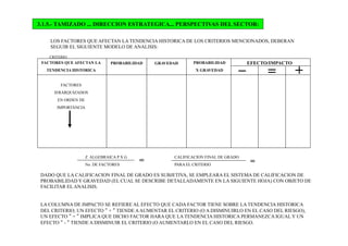 3.1.5.- TAMIZADO ... DIRECCION ESTRATEGICA... PERSPECTIVAS DEL SECTOR:
LOS FACTORES QUE AFECTAN LA TENDENCIA HISTORICA DE LOS CRITERIOS MENCIONADOS, DEBERAN
SEGUIR EL SIGUIENTE MODELO DE ANALISIS:
FACTORES QUE AFECTAN LA
TENDENCIA HISTORICA
PROBABILIDAD GRAVEDAD PROBABILIDAD
X GRAVEDAD
FACTORES
JERARQUIZADOS
EN ORDEN DE
IMPORTANCIA
EFECTO/IMPACTO
Z ALGEBRAICA P X G CALIFICACION FINAL DE GRADO
No. DE FACTORES PARA EL CRITERIO
= =
DADO QUE LA CALIFICACION FINAL DE GRADO ES SUBJETIVA, SE EMPLEARA EL SISTEMA DE CALIFICACION DE
PROBABILIDAD Y GRAVEDAD (EL CUAL SE DESCRIBE DETALLADAMENTE EN LA SIGUIENTE HOJA) CON OBJETO DE
FACILITAR EL ANALISIS.
LA COLUMNA DE IMPACTO SE REFIERE AL EFECTO QUE CADA FACTOR TIENE SOBRE LA TENDENCIA HISTORICA
DEL CRITERIO; UN EFECTO “ + “ TIENDE AAUMENTAR EL CRITERIO (O A DISMINUIRLO EN EL CASO DEL RIESGO),
UN EFECTO “ = “ IMPLICA QUE DICHO FACTOR HARA QUE LA TENDENCIA HISTORICA PERMANEZCA IGUAL Y UN
EFECTO “ - “ TIENDE A DISMINUIR EL CRITERIO (O AUMENTARLO EN EL CASO DEL RIESGO.
CRITERIO:
 