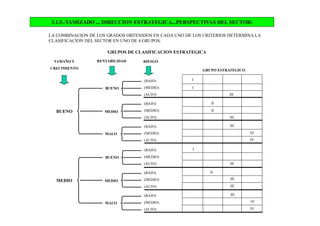 3.1.5.-TAMIZADO ... DIRECCION ESTRATEGICA...PERSPECTIVAS DEL SECTOR:
LA COMBINACION DE LOS GRADOS OBTENIDOS EN CADA UNO DE LOS CRITERIOS DETERMINA LA
CLASIFICACION DEL SECTOR EN UNO DE 4 GRUPOS:
(BAJO)
(MEDIO)
(ALTO)
(BAJO)
(MEDIO)
(ALTO)
(BAJO)
(MEDIO)
(ALTO)
BUENO
MEDIO
MALO
BUENO
(BAJO)
(MEDIO)
(ALTO)
(BAJO)
(MEDIO)
(ALTO)
(BAJO)
(MEDIO)
(ALTO)
BUENO
MEDIO
MALO
MEDIO
TAMAÑO Y
CRECIMIENTO
RENTABILIDAD RIESGO
GRUPO ESTRATEGICO
GRUPOS DE CLASIFICACION ESTRATEGICA
I
I
III
II
II
III
III
IV
IV
I
II
III
III
III
III
IV
IV
 