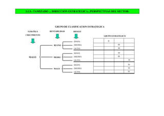 3.1.5.- TAMIZADO ... DIRECCION ESTRATEGICA...PERSPECTIVAS DEL SECTOR:
(BAJO)
(MEDIO)
(ALTO)
(BAJO)
(MEDIO)
(ALTO)
(BAJO)
(MEDIO)
(ALTO)
BUENO
MEDIO
MALO
MALO
TAMAÑO Y
CRECIMIENTO
RENTABILIDAD RIESGO
GRUPO ESTRATEGICO
GRUPO DE CLASIFICACION ESTRATEGICA
II
III
III
III
III
IV
IV
IV
IV
 