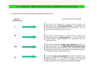 3.1.5.- TAMIZADO ... DIRECCION ESTRATEGICA...PERSPECTIVAS DEL SECTOR:
LOS GRUPOS ESTRATEGICOS PODRIAN DEFINIRSE COMO SIGUE:
GRUPO S I G N I F I C A D O
ESTRATEGICO
S E C T O R A LTA M A N T E AT R A C T I V O PA R A L A
ORGANIZACION , MUY CONVENIENTE LA PARTICIPACION
(OFRECER DIRECTAMENTE EL SERVICIO) DE LA
ORGANIZACION DENTRO DEL SECTOR.
S E C T O R AT R A C T I V O Y D E S E A B L E PA R A L A
ORGANIZACION, CONVENIENTE LA PARTICIPACION
(OFRECIENDO DIRECTAMENTE EL SERVICIO) DE LA
ORGANIZACION.
SECTOR PELIGROSO, PUEDE SER ATRACTIVA PARA LA
ORGANIZACION BAJO CIRCUNSTANCIAS ESPECIALES
PERO REQUIERE DE ANALISIS MUY CUIDADOSOS PARA
DEFINIR LA PARTICIPACION (OFRECIENDO DIRECTAMENTE
EL SERVICIO) DE LA ORGANIZACION.
SECTOR MUY PELIGROSO INCONVENIENTE LA
PARTICIPACION DE LA ORGANIZACIÓN (OFRECIENDO
DIRECTAMENTE EL SERVICIO), CANDIDATO A QUE LA
ORGANIZACIÓN SEA TAN SOLO RECTOR DEL MISMO..
I
II
III
IV
 