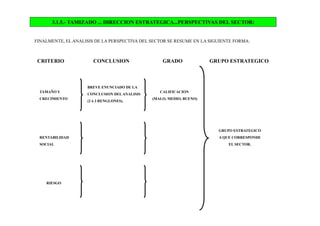 3.1.5.- TAMIZADO ... DIRECCION ESTRATEGICA...PERSPECTIVAS DEL SECTOR:
FINALMENTE, EL ANALISIS DE LA PERSPECTIVA DEL SECTOR SE RESUME EN LA SIGUIENTE FORMA:
CRITERIO CONCLUSION GRADO GRUPO ESTRATEGICO
TAMAÑO Y
CRECIMIENTO
RENTABILIDAD
SOCIAL
RIESGO
BREVE ENUNCIADO DE LA
CONCLUSION DELANALISIS
(2 ó 3 RENGLONES).
CALIFICACION
(MALO, MEDIO, BUENO)
GRUPO ESTRATEGICO
A QUE CORRESPONDE
EL SECTOR.
 
