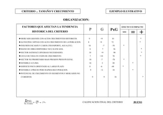CRITERIO ... TAMAÑO Y CRECIMIENTO EJEMPLO ILUSTRATIVO
EFECTO Y/O IMPACTOFACTORES QUE AFECTAN LA TENDENCIA
HISTORICA DEL CRITERIO
P G PxG
 MERCADO GRANDE CON ALTOS CRECIMIENTOS HISTORICOS. 9 +9 81 *
 ALTOS PER CAPITAS CON ALTO CRECIMIENTO DE LA POBLACION. 8 +9 72 *
 INSUMOS ESCASOS Y CAROS (TRANSPORTE, AGUA,ETC) 10 -7 -70 *
 MANO DE OBRA DISPONIBLE NO CALIFICADA. 8 7 56 *
 SECTOR SATISFACE DIVERSAS NECESIDADES. 10 +9 90 *
 CICLO DE VIDA EN ETAPA DE CRECIMIENTO. 7 +10 70 *
 SECTOR NO PRIORITARIO BAJO PRESION PRESUPUESTAL. 10 -7 -70 *
 SENSIBLE A CLIMA. 10 2 20 *
 SERVICIO POCO ORIENTADO AL LARGO PLAZO. 8 -6 -48 *
 SENSIBLE A PRECIO PERO RAPIDA RECUPERACION. 9 +2 18 *
 POTENCIAL DE CRECIMIENTO EN SEGMENTOS Y MERCADOS NO
CUBIERTOS. 9 9 81 *
ORGANIZACION:
PXG
No. Eventos
=
300
11 = 27% CALIFICACION FINAL DEL CRITERIO BUENO
 