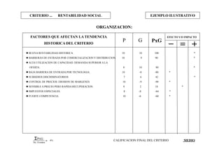 CRITERIO ... RENTABILIDAD SOCIAL EJEMPLO ILUSTRATIVO
EFECTO Y/O IMPACTOFACTORES QUE AFECTAN LA TENDENCIA
HISTORICA DEL CRITERIO
P G PxG
 BUENA RENTABILIDAD HISTORICA. 10 10 100 *
 BARRERAS DE ENTRADA POR COMERCIALIZACION Y DISTRIBUCION. 10 9 90 *
 ALTA UTILIZACION DE CAPACIDAD. DEMANDA SUPERIOR A LA
OFERTA. 8 10 80 *
 BAJA BARRERA DE ENTRADA POR TECNOLOGIA. 10 -8 -80 *
 SUBSIDIOS DISCRIMINATORIOS 7 6 42 *
 CONTROL DE PRECIOS. EROSION DE MARGENES 10 -9 -90 *
 SENSIBLE A PRECIO PERO RAPIDA RECUPERACION. 9 2 18 *
 IMPUESTOS ESPECIALES. 8 -8 -64 *
 FUERTE COMPETENCIA. 10 -6 -60 *
ORGANIZACION:
PXG
No. Eventos
= 4% CALIFICACION FINAL DEL CRITERIO MEDIO
 