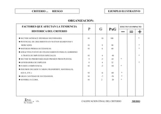CRITERIO ... RIESGO EJEMPLO ILUSTRATIVO
EFECTO Y/O IMPACTOFACTORES QUE AFECTAN LA TENDENCIA
HISTORICA DEL CRITERIO
P G PxG
 SECTOR SATISFACE DIVERSAS NECESIDADES. 10 10 100 *
 POTENCIAL DE CRECIMIENTO EN NUEVOS SEGMENTOS Y
MERCADOS. 10 9 90 *
 MATERIAS PRIMAS SUCEDANEAS. 10 6 60 *
 ATRACTIVA FUENTE DE FINANCIAMIENTO PARA EL GOBIERNO
A TRAVES DE IMPUESTOS ESPECIALES. 10 4 40 *
 SECTOR NO PRIORITARIA BAJO PRESION PRESUPUESTAL 9 -5 -45 *
 GENERADORA DE EMPLEOS 8 4 32 *
 FUERTE COMPETENCIA. 10 -5 -50 *
 INSUMOS ESCASOS Y CAROS (TRANSPORTE, MATERIALES,
AGUA, ETC.) 10 -6 -60 *
 GRAN CANTIDAD DE SUCEDANEOS. 10 -7 -70 *
 SENSIBLE A CLIMA. 10 2 20 *
ORGANIZACION:
PXG
No. Eventos
= 12% CALIFICACION FINAL DEL CRITERIO MEDIO
 